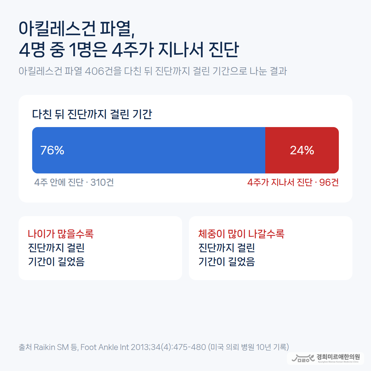 아킬레스건 파열 406건 가운데 다친 지 4주 안에 진단된 경우가 76%, 4주가 지나서 진단된 경우가 24%였고 나이와 체중이 많을수록 진단이 늦었다는 연구 결과 도식 — 경희미르애한의원 보라매 아킬레스건 파열