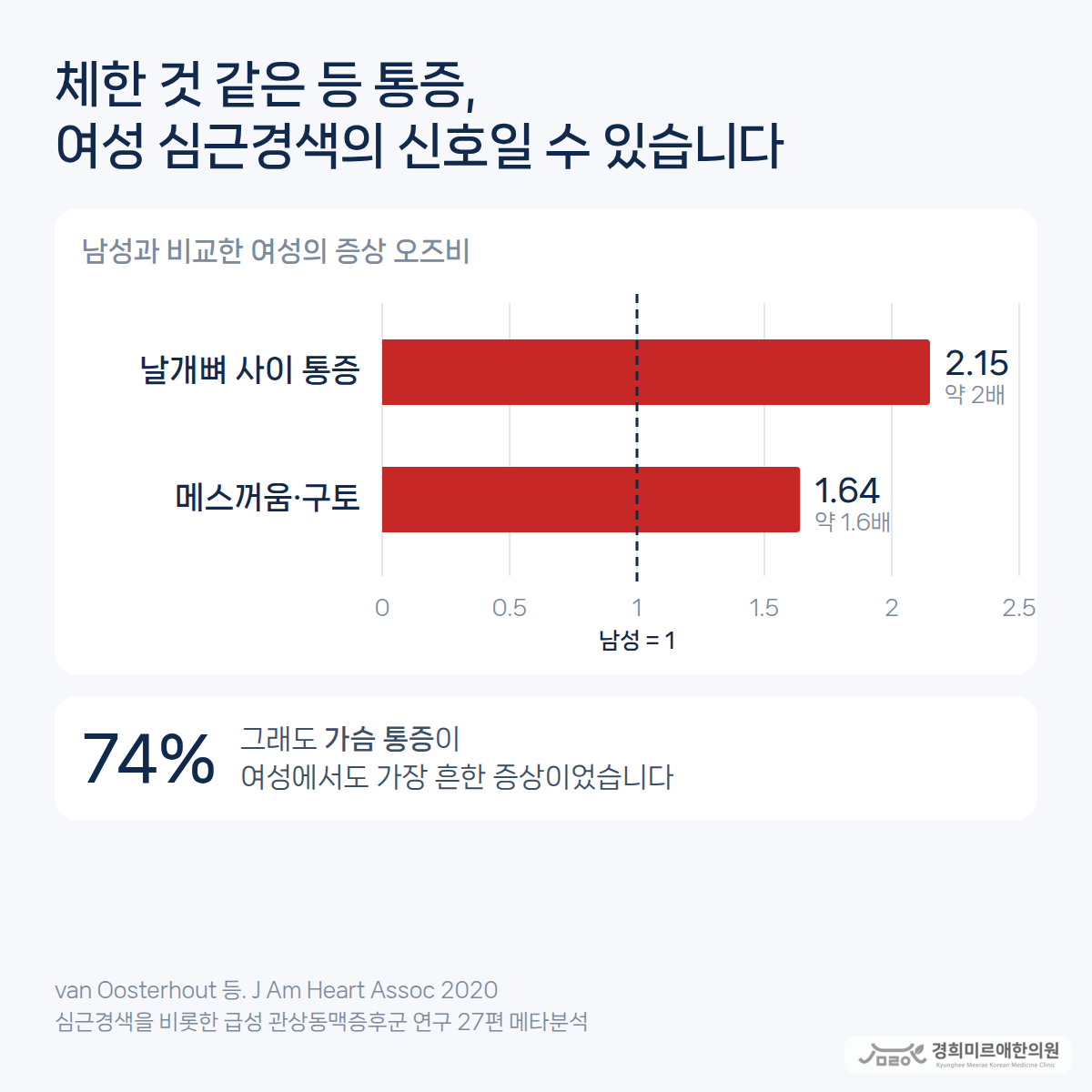 급성 관상동맥증후군 연구 27편 메타분석에서 남성 대비 여성의 증상 오즈비 — 날개뼈 사이 통증 2.15, 메스꺼움·구토 1.64, 가슴 통증은 여성에서도 74%로 가장 흔함(van Oosterhout 2020) — 경희미르애한의원 보라매 심근경색 등 통증