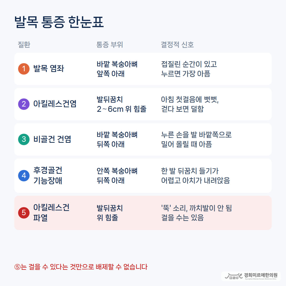 발목 염좌·아킬레스건염·비골건 건염·후경골건 기능장애·아킬레스건 파열을 통증 부위와 결정적 신호로 정리한 한눈표 — 경희미르애한의원 보라매 발목 통증
