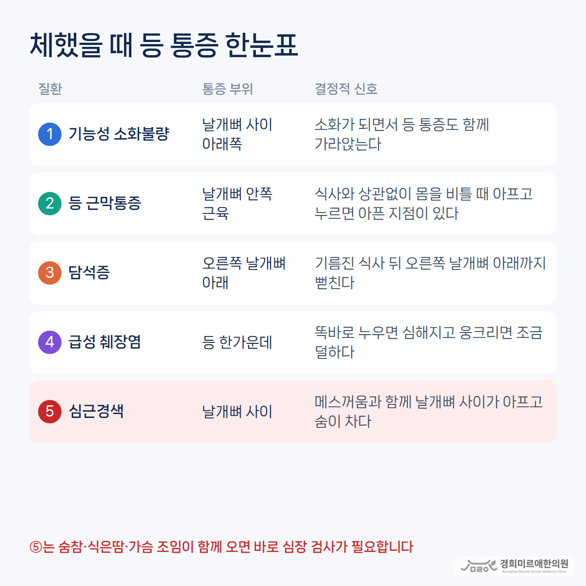 기능성 소화불량·등 근막통증·담석증·급성 췌장염·심근경색을 등 통증 부위와 결정적 신호로 정리한 한눈표 — 경희미르애한의원 보라매 체했을 때 등 통증