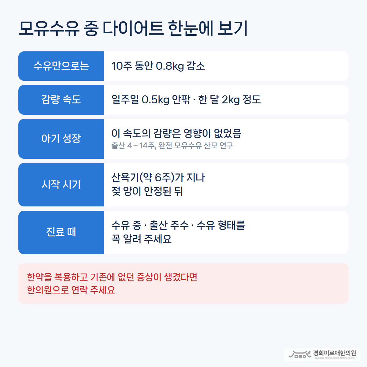 모유수유 중 다이어트 한눈에 보기 — 수유만으로는 10주에 0.8kg, 감량 속도는 일주일 0.5kg 안팎(한 달 2kg 정도), 이 속도의 감량은 아기 성장에 영향 없음, 산욕기(약 6주)가 지나 젖 양이 안정된 뒤 시작, 진료 때 수유 중임을 알리기 — 경희미르애한의원 보라매 모유수유 다이어트