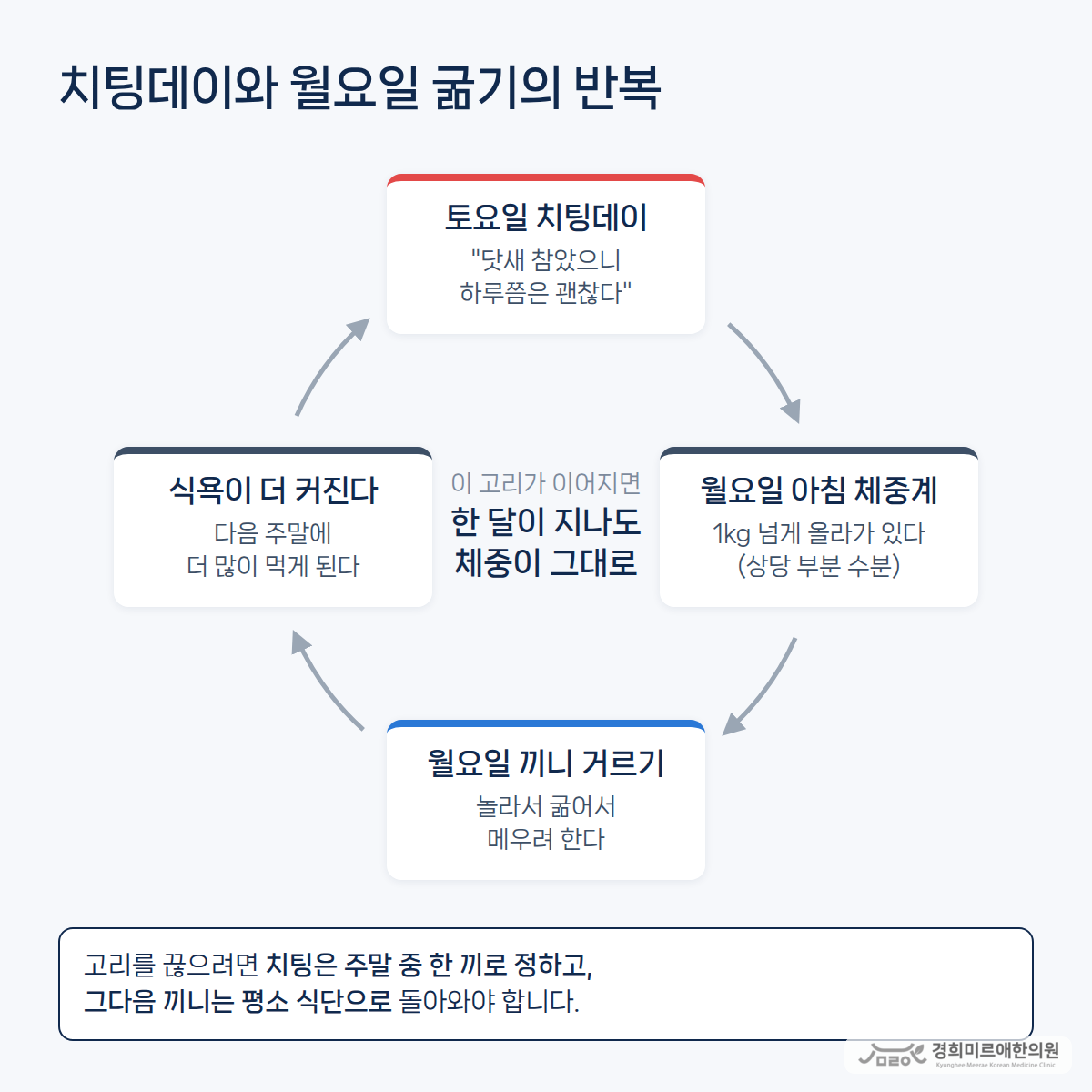 토요일 치팅데이, 월요일 아침 체중계, 월요일 끼니 거르기, 식욕 증가로 이어져 다음 주말에 더 많이 먹게 되는 반복 고리 도식 — 경희미르애한의원 보라매 다이어트 치팅데이와 월요일 굶기