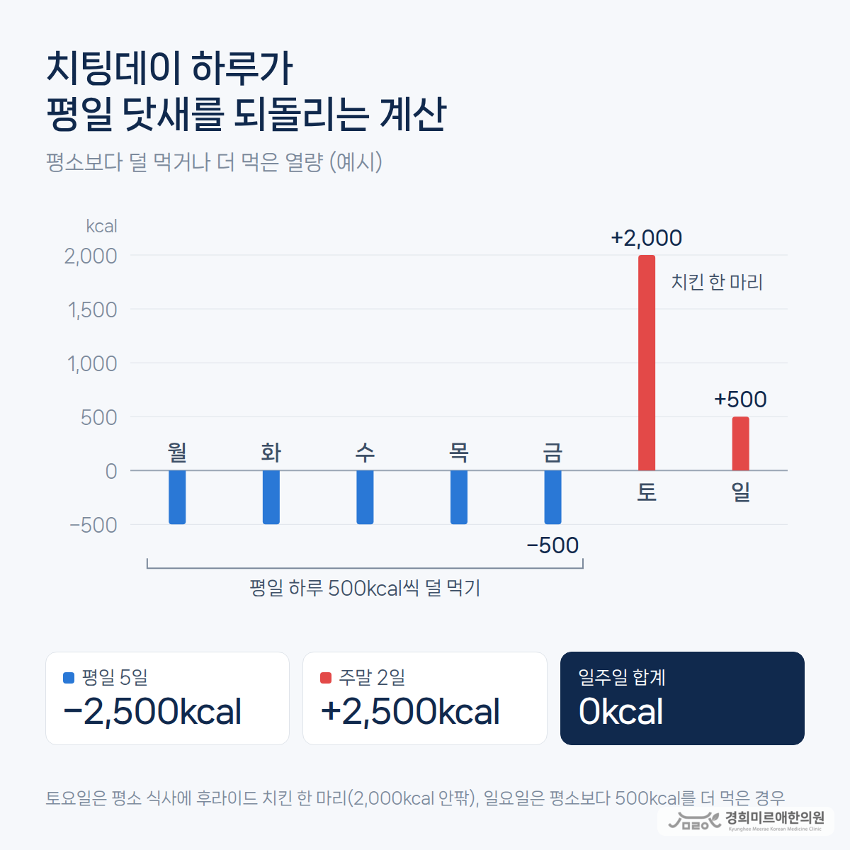 평일 월요일부터 금요일까지 하루 500kcal씩 덜 먹고 토요일 2,000kcal, 일요일 500kcal를 더 먹으면 일주일 합계가 0kcal이 되는 막대그래프 — 경희미르애한의원 보라매 치팅데이 열량 계산