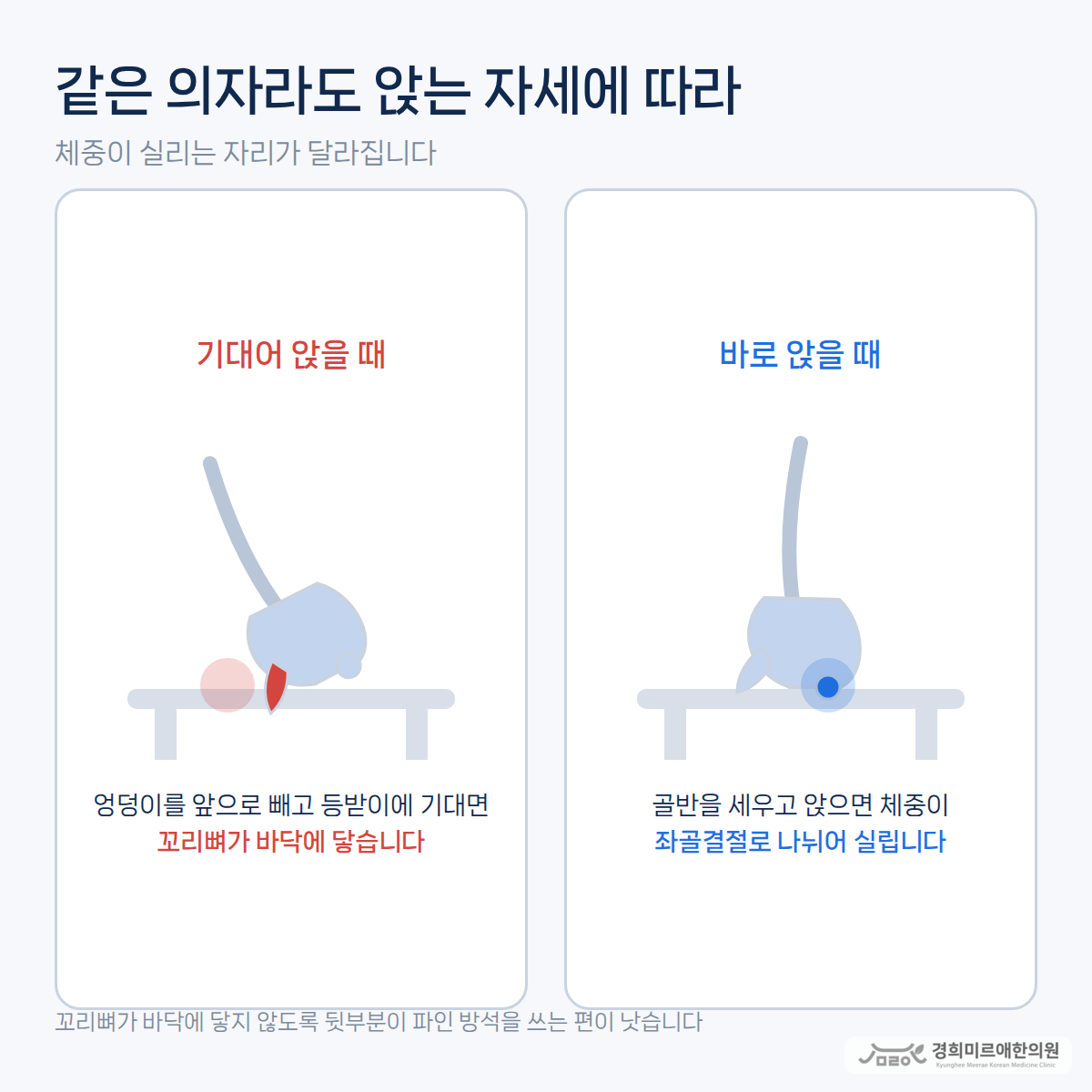 등받이에 기대어 앉을 때와 바로 앉을 때 꼬리뼈에 실리는 압력 비교 도식 — 경희미르애한의원 보라매 미골통 앉는 자세