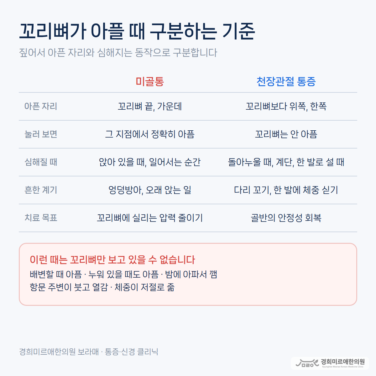 꼬리뼈 통증과 천장관절 통증의 구분 기준 요약 — 경희미르애한의원 보라매 통증·신경 클리닉