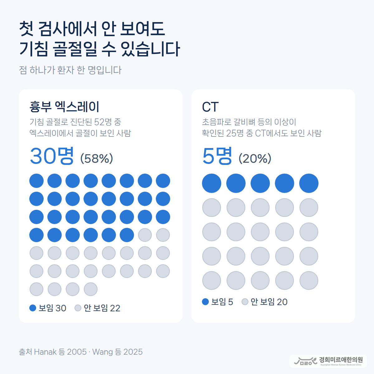 기침 골절 환자 52명 중 흉부 엑스레이에서 골절이 보인 30명(58%)과 초음파로 이상이 확인된 25명 중 CT에서도 보인 5명(20%)을 점으로 표시한 그림 — 경희미르애한의원 보라매 기침 갈비뼈 골절 영상검사