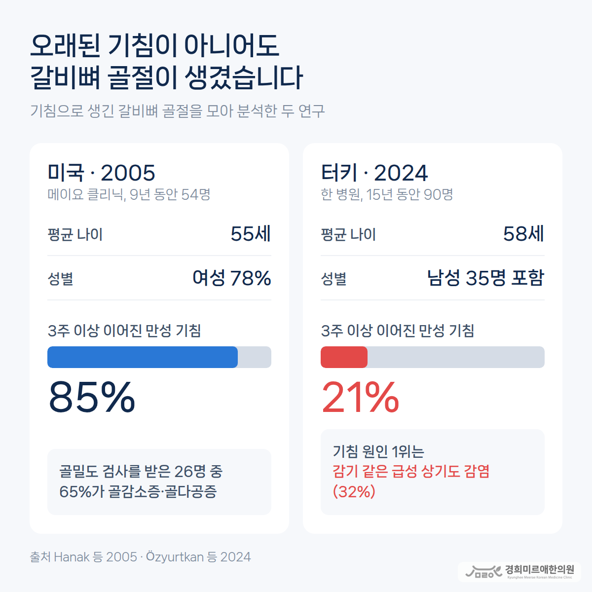 기침으로 생긴 갈비뼈 골절을 분석한 미국 2005년 연구 54명과 터키 2024년 연구 90명의 평균 나이·성별·3주 이상 이어진 만성 기침 비율(85%와 21%) 비교 — 경희미르애한의원 보라매 기침 갈비뼈 골절 연구