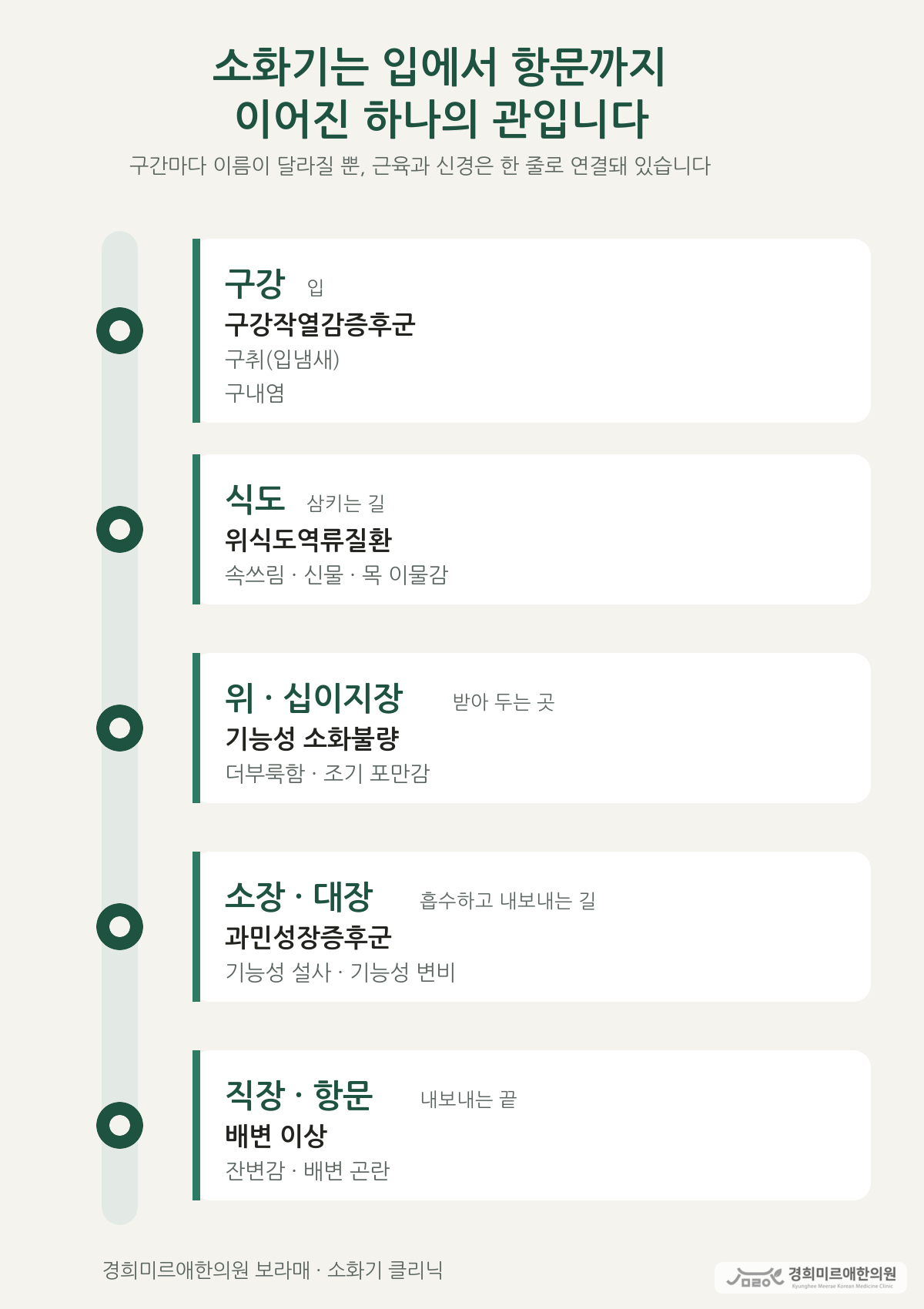 입에서 항문까지 이어진 소화관 구간별 대표 증상 도식 — 경희미르애한의원 보라매 소화기 클리닉