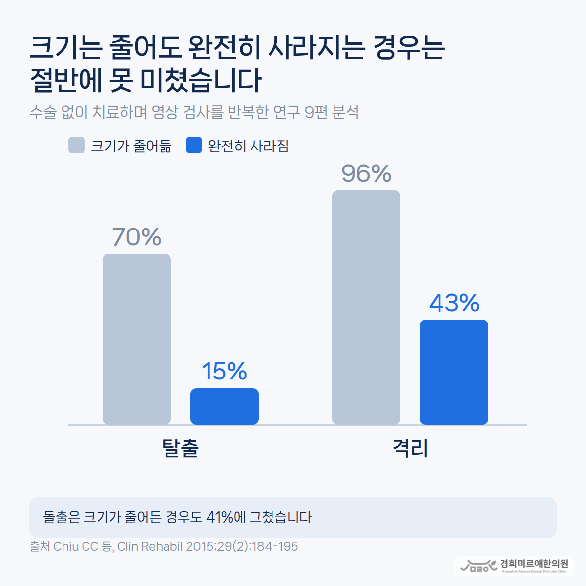 허리디스크 탈출과 격리에서 크기가 줄어든 비율과 완전히 사라진 비율을 비교한 그래프 — 경희미르애한의원 보라매 허리디스크 자연 흡수 연구