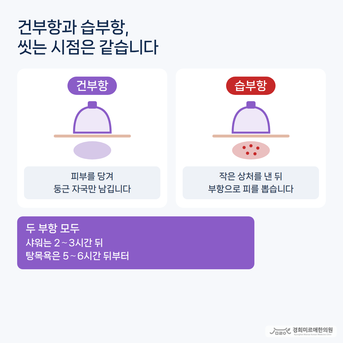 피부에 상처 없이 둥근 자국만 남는 건부항과 작은 상처를 낸 뒤 피를 뽑는 습부항의 차이, 두 부항 모두 2～3시간 뒤 샤워·5～6시간 뒤 탕목욕이 가능하다는 점을 정리한 도식 — 경희미르애한의원 보라매 습부항 건부항 샤워