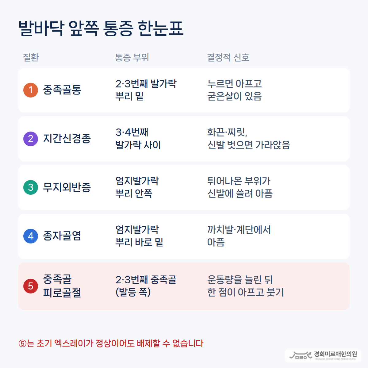 중족골통·지간신경종·무지외반증·종자골염·중족골 피로골절을 통증 부위와 결정적 신호로 정리한 한눈표 — 경희미르애한의원 보라매 발바닥 앞쪽 통증