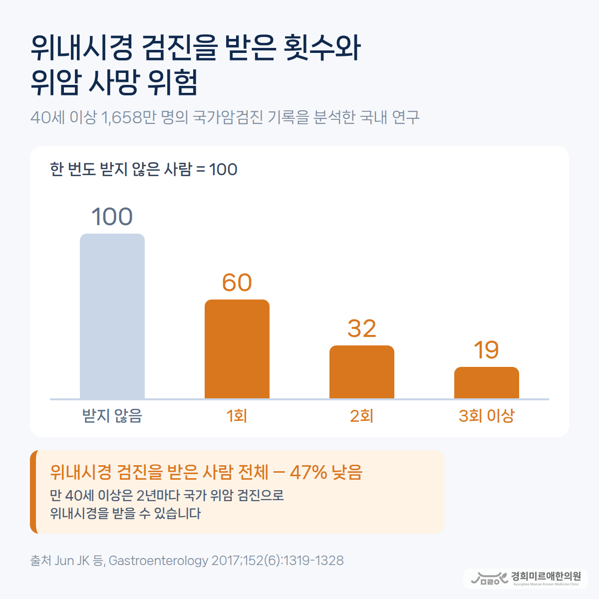 위내시경 검진을 한 번도 받지 않은 사람을 100으로 했을 때 1회 60, 2회 32, 3회 이상 19로 위암 사망 위험이 낮아진 국내 연구 결과 그래프 — 경희미르애한의원 보라매 위내시경 검진