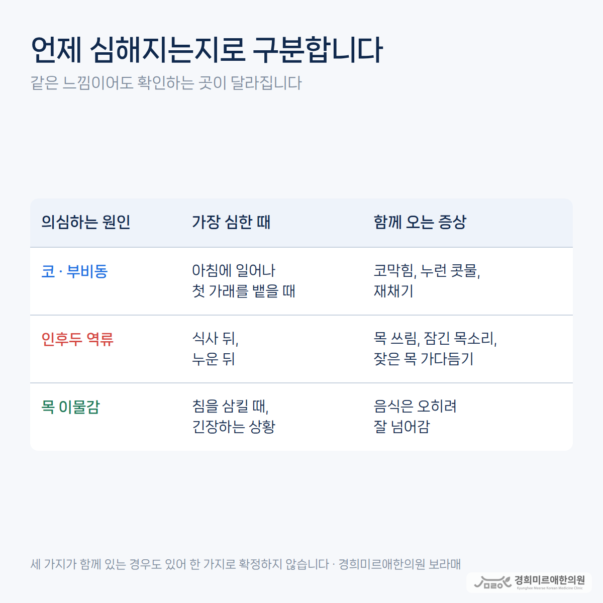 코 원인과 인후두 역류, 목 이물감을 증상이 심해지는 시점과 함께 오는 증상으로 구분한 비교표 — 경희미르애한의원 보라매 목 가래 걸린 느낌 구분