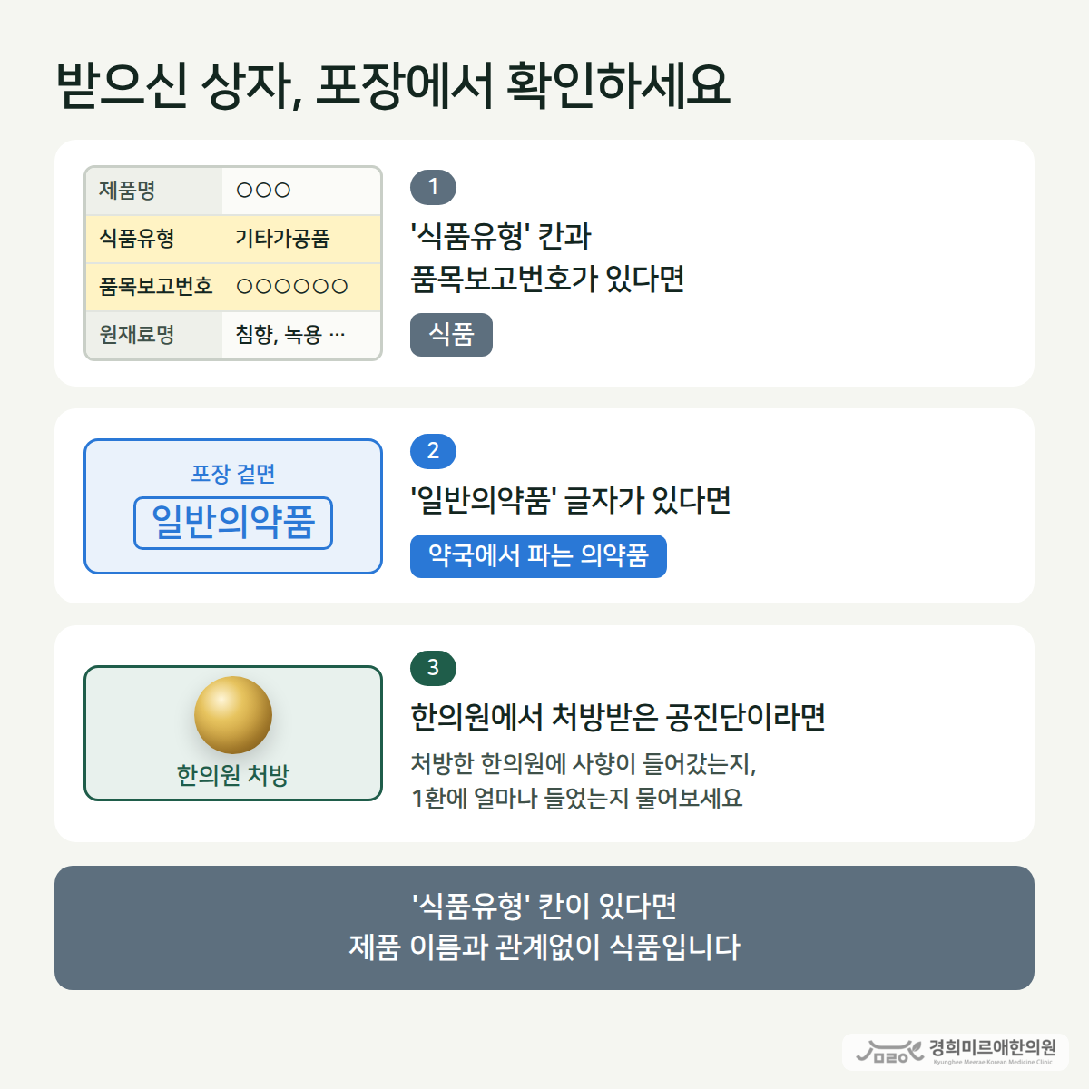 포장에서 확인하는 순서 — 식품유형 칸과 품목보고번호가 있으면 식품, 일반의약품 글자가 있으면 약국 의약품, 한의원에서 처방받은 공진단은 처방한 한의원에 사향 함량을 확인한다는 도식 — 경희미르애한의원 보라매 공진단 진품 확인