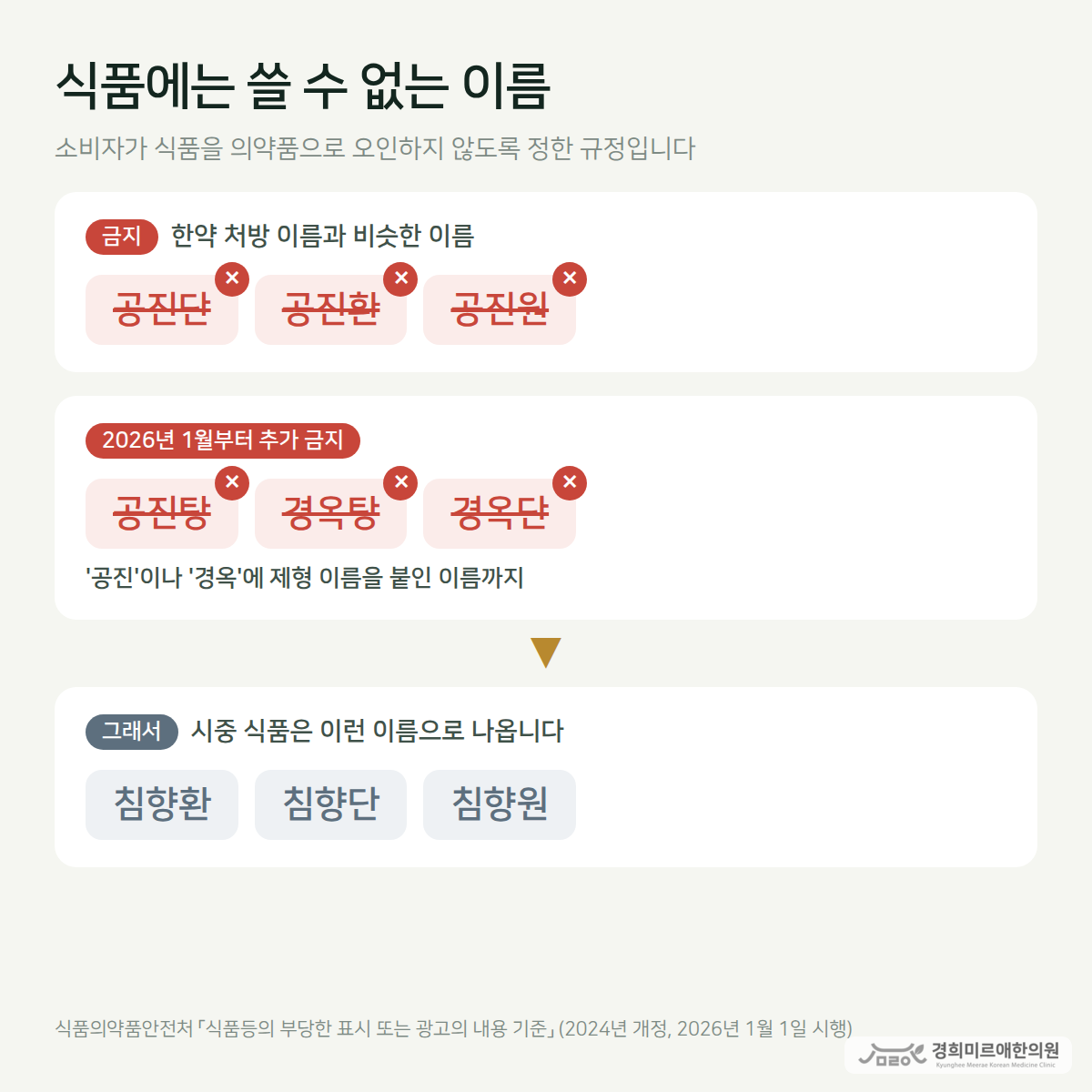 식품의 표시와 광고에 쓸 수 없는 이름 — 공진단·공진환·공진원, 2026년 1월부터 공진탕·경옥탕·경옥단처럼 공진·경옥에 제형 이름을 붙인 이름까지 금지, 그래서 시중 식품은 침향환·침향단·침향원 같은 이름으로 나온다는 도식 — 경희미르애한의원 보라매 공진단 이름 규제