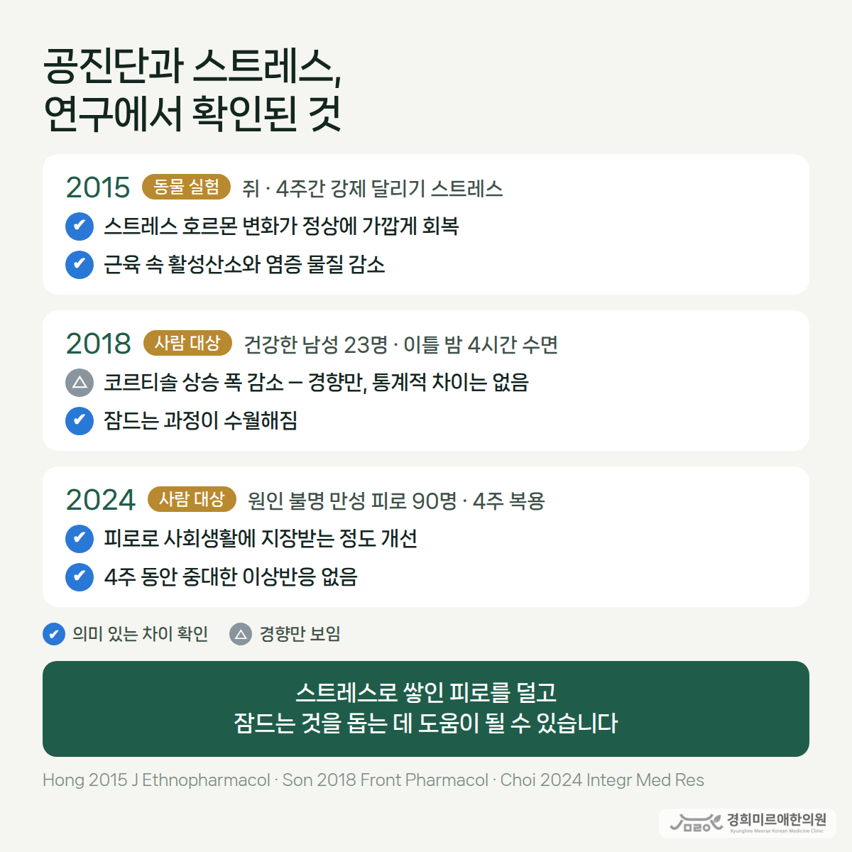 공진단과 스트레스를 다룬 연구 세 편 요약 — 2015년 쥐 4주 강제 달리기 스트레스(스트레스 호르몬 변화 회복·활성산소와 염증 물질 감소), 2018년 건강한 남성 23명 이틀 밤 4시간 수면(코르티솔 상승 폭 감소는 경향만·잠드는 과정 개선), 2024년 만성 피로 90명 4주 복용(사회적 기능 개선·중대한 이상반응 없음) — 경희미르애한의원 보라매 공진단 연구