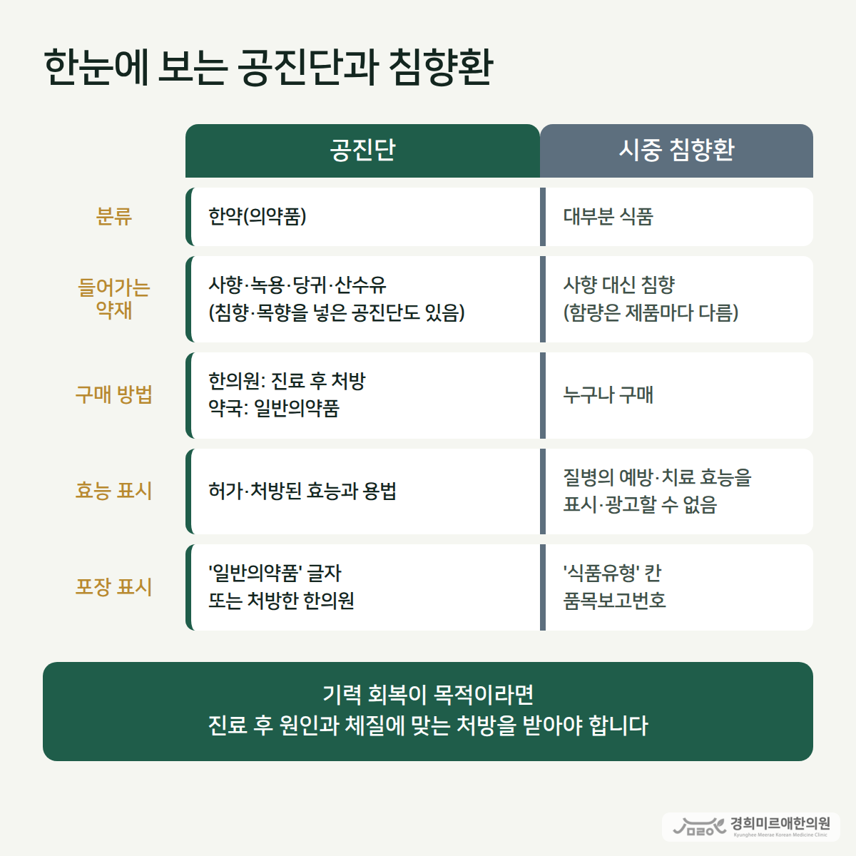 공진단과 침향환을 분류·사향·처방 전 진료·효능 표시·포장 표시로 비교한 요약표 — 경희미르애한의원 보라매 공진단 침향환 구분