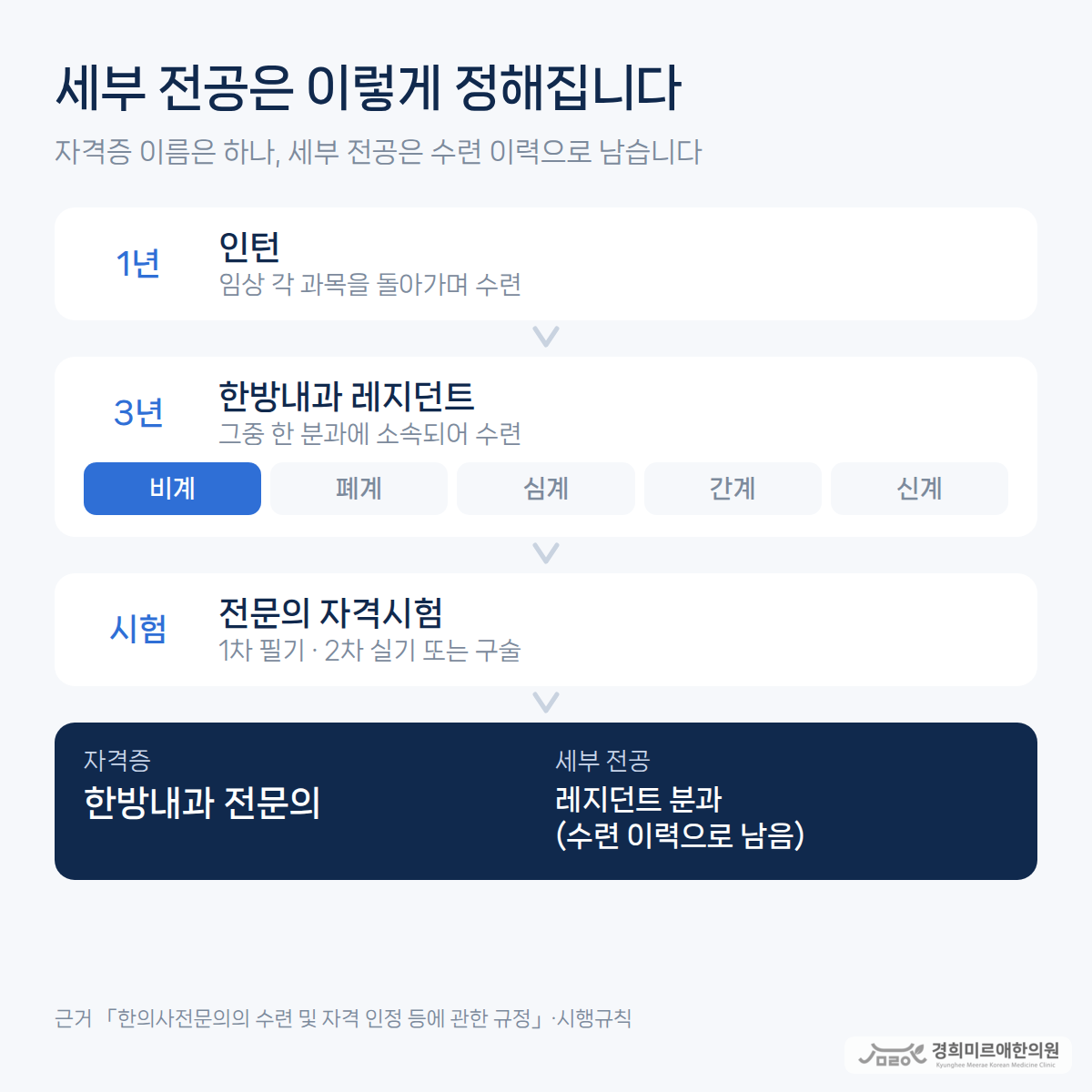 인턴 1년과 한방내과 레지던트 3년, 전문의 자격시험을 거쳐 '한방내과 전문의' 자격을 받고 레지던트 분과가 세부 전공으로 남는 과정 도식 — 경희미르애한의원 보라매 한방내과 세부 전공