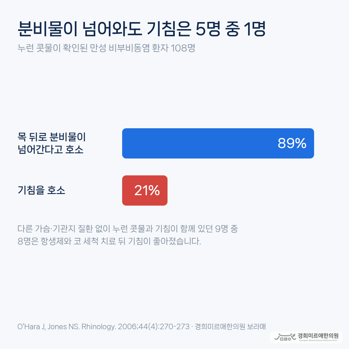 만성 비부비동염 환자 108명 중 후비루를 호소한 89퍼센트와 기침을 호소한 21퍼센트를 비교한 그래프 — 경희미르애한의원 보라매 후비루 연구 해설
