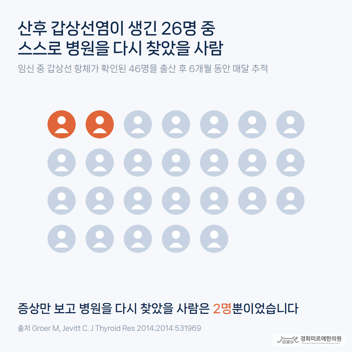 산후 갑상선염이 생긴 26명 가운데 증상만 보고 스스로 병원을 다시 찾았을 사람은 2명이었다는 연구 결과 도식 — 경희미르애한의원 보라매 산후 갑상선염 연구