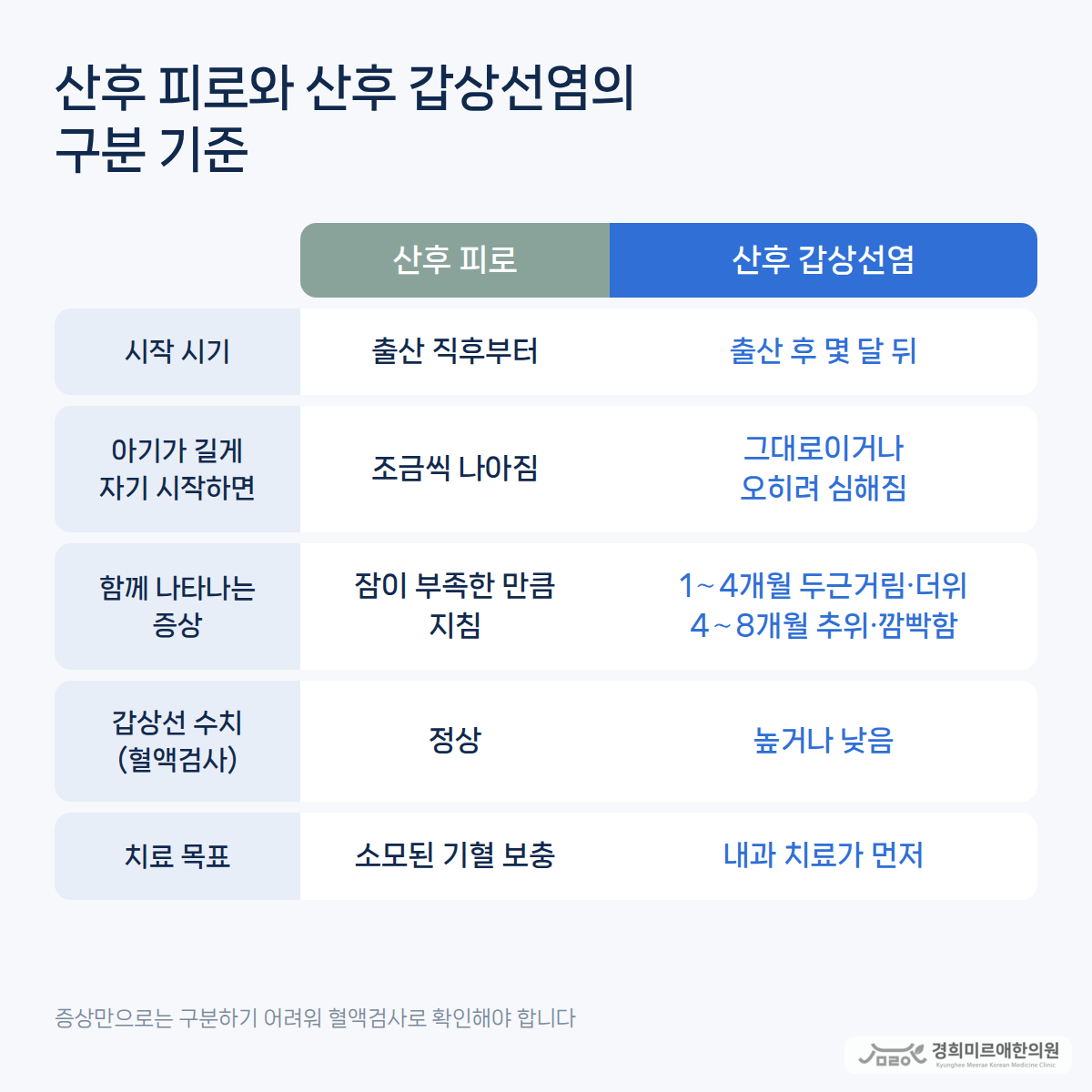산후 피로와 산후 갑상선염을 시작 시기·증상·확인 방법·치료 목표로 비교한 요약표 — 경희미르애한의원 보라매 산후 갑상선염 감별