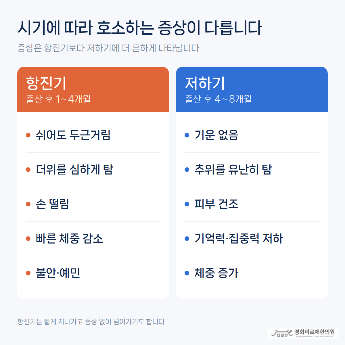 산후 갑상선염 항진기에 호소하는 두근거림·더위·손 떨림·체중 감소와 저하기에 호소하는 피로·추위·피부 건조·기억력 저하를 비교한 도식 — 경희미르애한의원 보라매 산후 갑상선염 증상