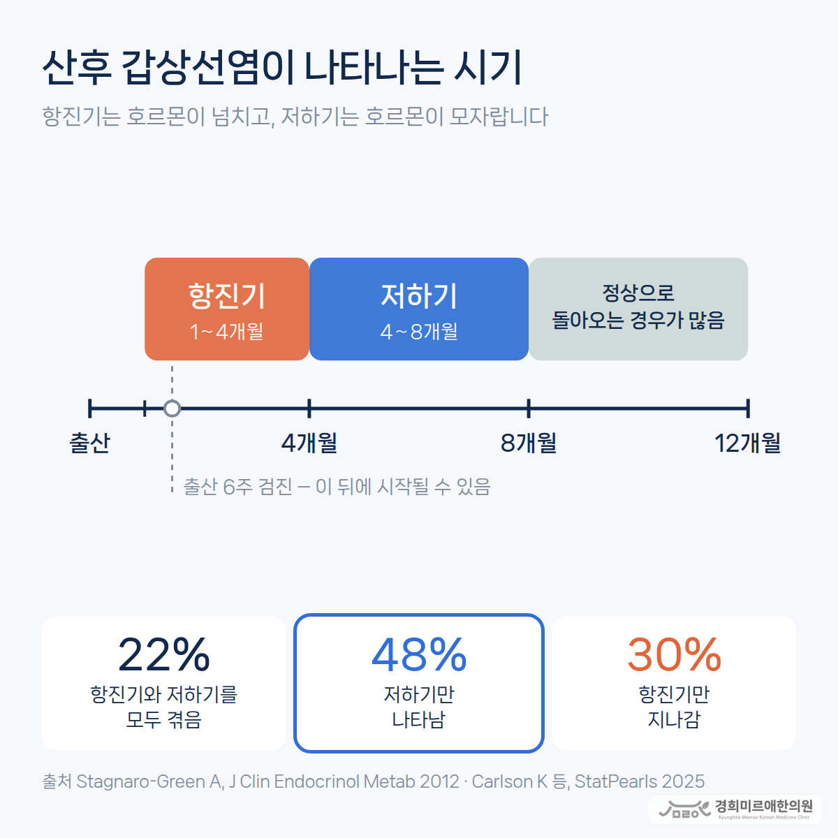 산후 갑상선염, 출산 후 피로와 무엇이 다른가요?