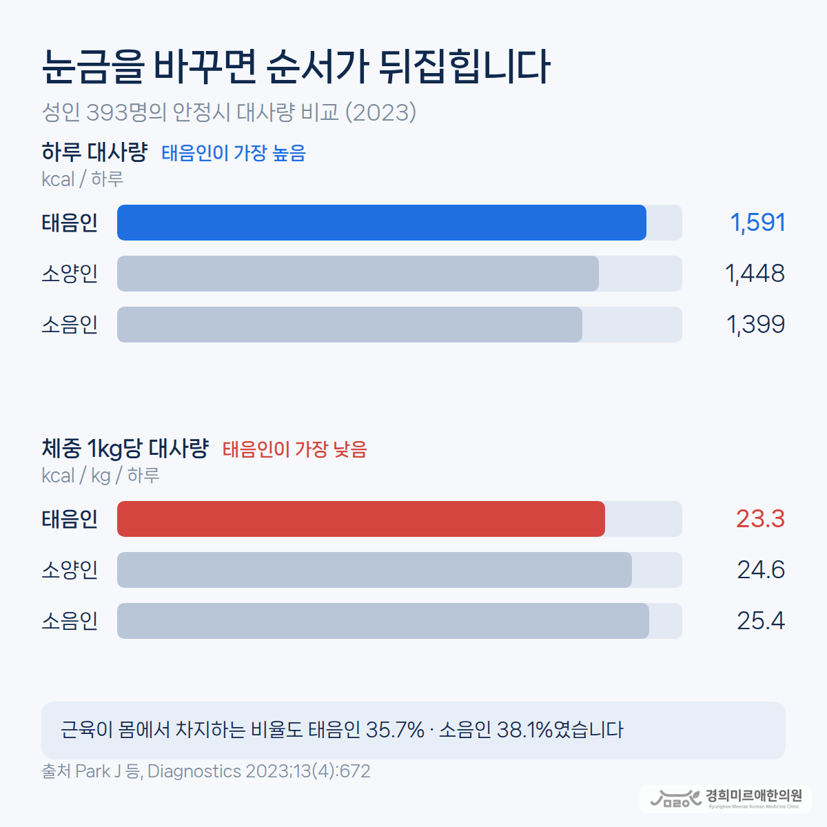 태음인의 하루 대사량은 1,591kcal로 가장 높지만 체중 1kg당 대사량은 23.3kcal로 가장 낮다는 두 가지 눈금을 비교한 그래프 — 경희미르애한의원 보라매 체질 기초대사량