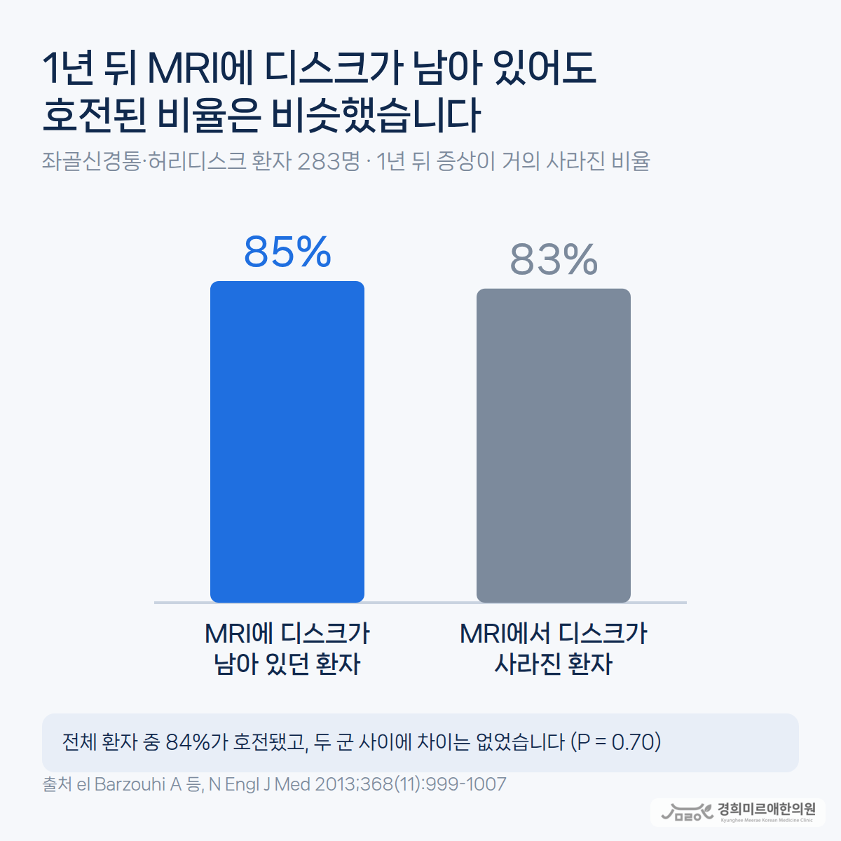 1년 뒤 MRI에 디스크가 남아 있던 환자 85퍼센트와 사라진 환자 83퍼센트의 호전 비율을 비교한 그래프 — 경희미르애한의원 보라매 허리디스크 MRI 추적 연구