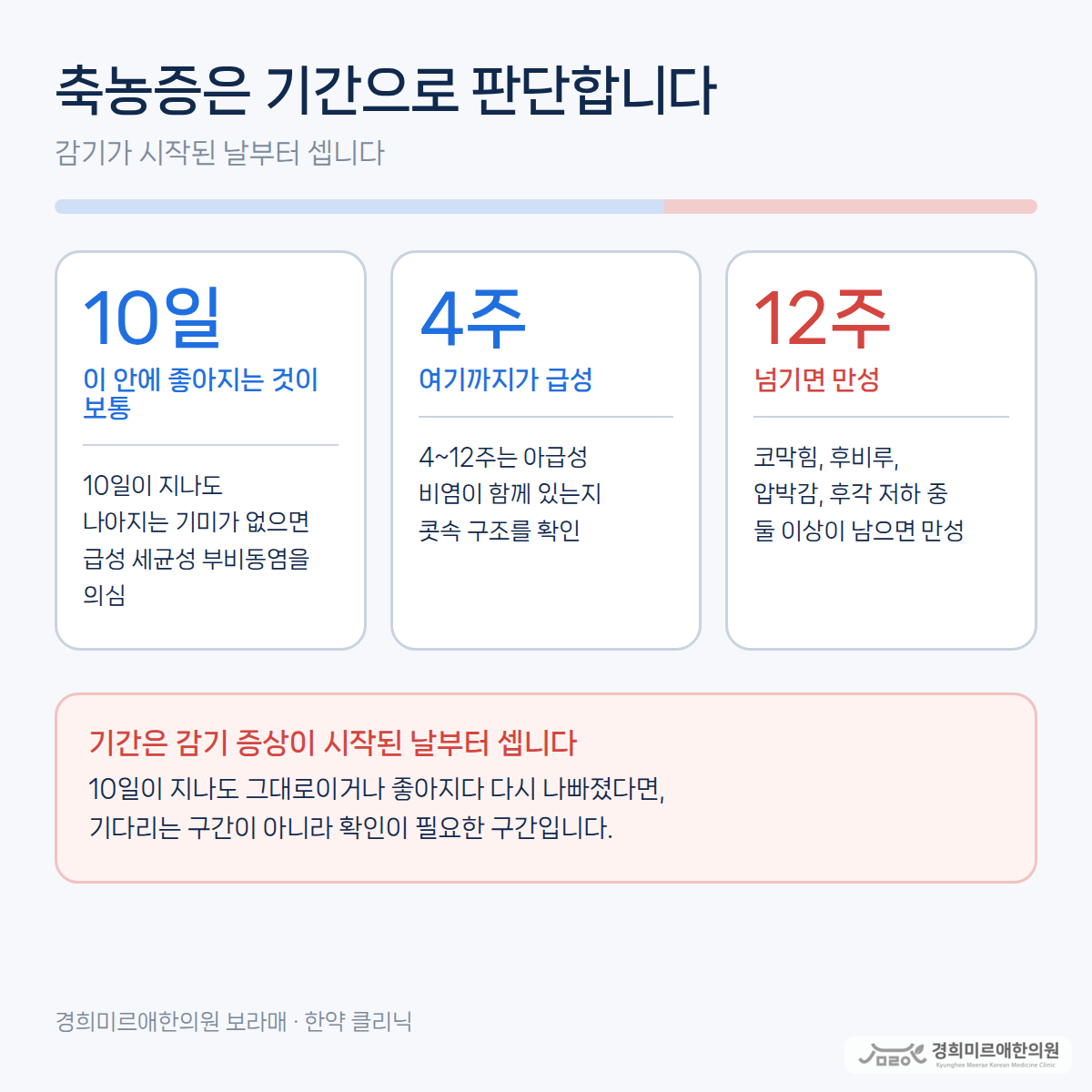급성 부비동염의 경과를 10일·4주·12주 세 구간으로 나눈 타임라인 도식 — 경희미르애한의원 보라매 축농증 경과