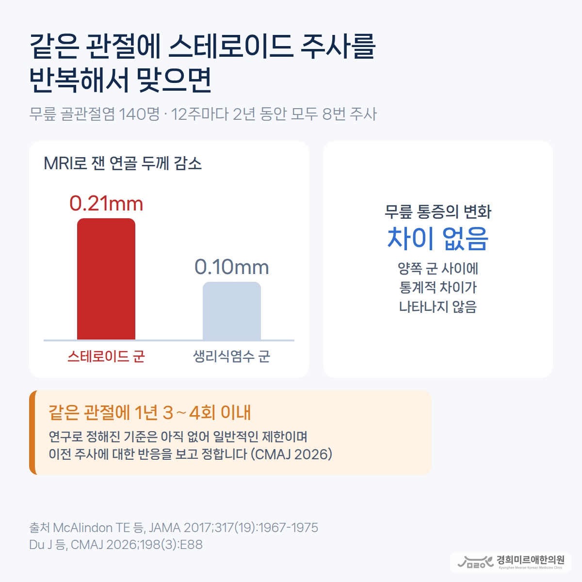 무릎 관절에 스테로이드 주사를 12주마다 2년 동안 8번 맞은 군과 생리식염수 군의 연골 두께 감소를 비교한 그래프와 같은 관절에 1년 3～4회 이내 기준 — 경희미르애한의원 보라매 뼈주사 횟수