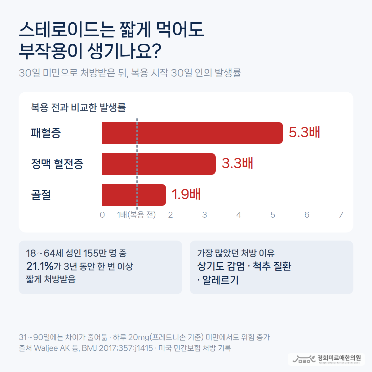먹는 스테로이드를 30일 미만 짧게 처방받은 뒤 30일 안에 패혈증 5.3배, 정맥 혈전증 3.3배, 골절 1.9배로 늘어난 연구 결과 그래프 — 경희미르애한의원 보라매 스테로이드 부작용 연구
