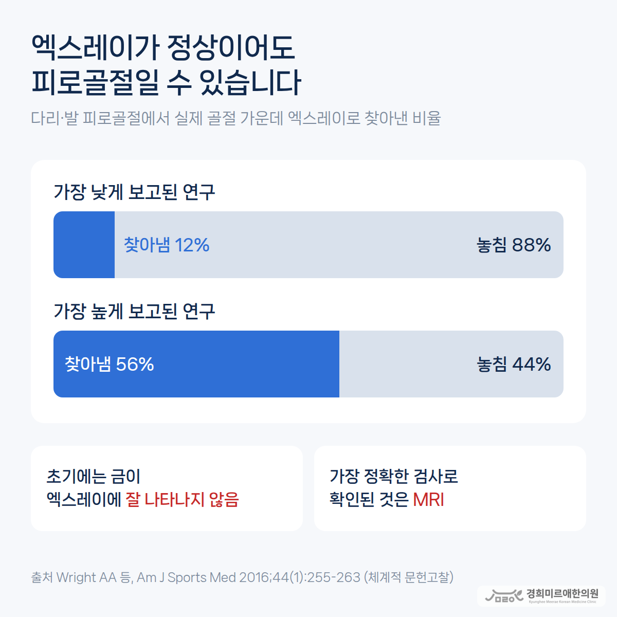 다리와 발의 피로골절에서 실제 골절 가운데 엑스레이로 찾아낸 비율이 연구에 따라 12～56%였다는 체계적 문헌고찰 결과 도식 — 경희미르애한의원 보라매 중족골 피로골절
