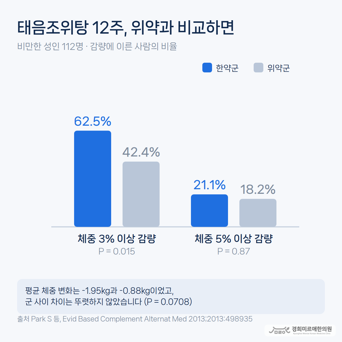 태음조위탕 12주 위약 대조 시험에서 3퍼센트 이상 감량은 62.5퍼센트 대 42.4퍼센트로 차이가 있었고 5퍼센트 이상 감량은 21.1퍼센트 대 18.2퍼센트로 차이가 없었음을 보여주는 그래프 — 경희미르애한의원 보라매 다이어트 한약 연구