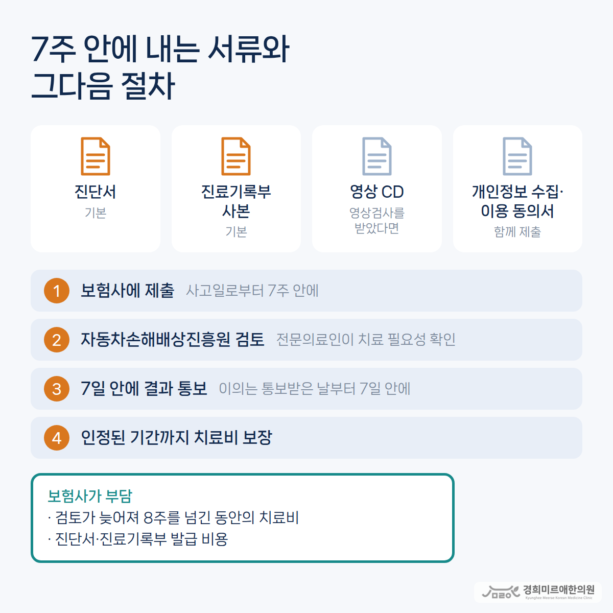 7주 안에 보험사에 내는 서류(진단서·진료기록부 사본·영상 CD·개인정보 수집 이용 동의서)와 그다음 절차(자동차손해배상진흥원 전문의료인 검토, 7일 안에 결과 통보, 인정된 기간까지 치료비 보장, 이의는 7일 안에)를 정리한 도식 — 경희미르애한의원 보라매 교통사고 8주룰 서류