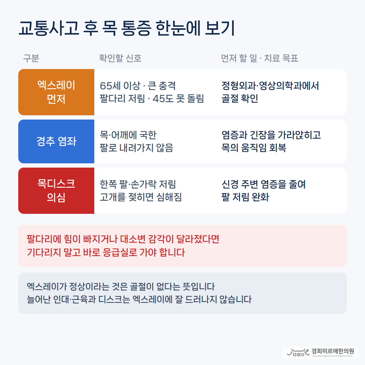 교통사고 후 목 통증 한눈에 보기 — 엑스레이 먼저(65세 이상·큰 충격·팔다리 저림·45도 못 돌림), 경추 염좌(목·어깨에 국한, 염증과 긴장 완화·목의 움직임 회복), 목디스크 의심(한쪽 팔·손가락 저림, 신경 주변 염증을 줄여 팔 저림 완화) — 경희미르애한의원 보라매 교통사고 목 통증 구분