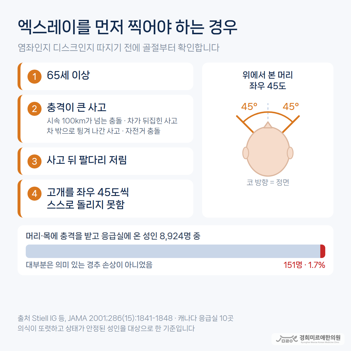 엑스레이를 먼저 찍어야 하는 네 가지 경우 — 65세 이상, 충격이 큰 사고, 사고 뒤 팔다리 저림, 고개를 좌우 45도씩 스스로 돌리지 못함 — 과 응급실 성인 8,924명 중 의미 있는 경추 손상 151명(1.7%)을 정리한 그림 — 경희미르애한의원 보라매 교통사고 엑스레이 기준
