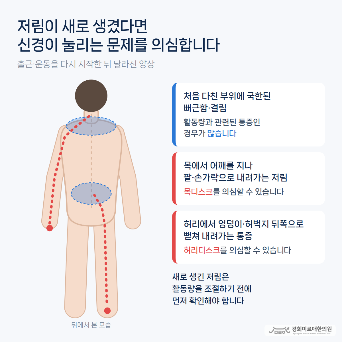 뒤에서 본 인체 실루엣에 처음 다친 목·허리 부위에 국한된 뻐근함과, 목에서 어깨를 지나 팔·손가락으로 내려가는 저림(목디스크 의심)·허리에서 엉덩이·허벅지 뒤쪽으로 뻗치는 통증(허리디스크 의심) 경로를 표시한 그림 — 경희미르애한의원 보라매 교통사고 후 저림