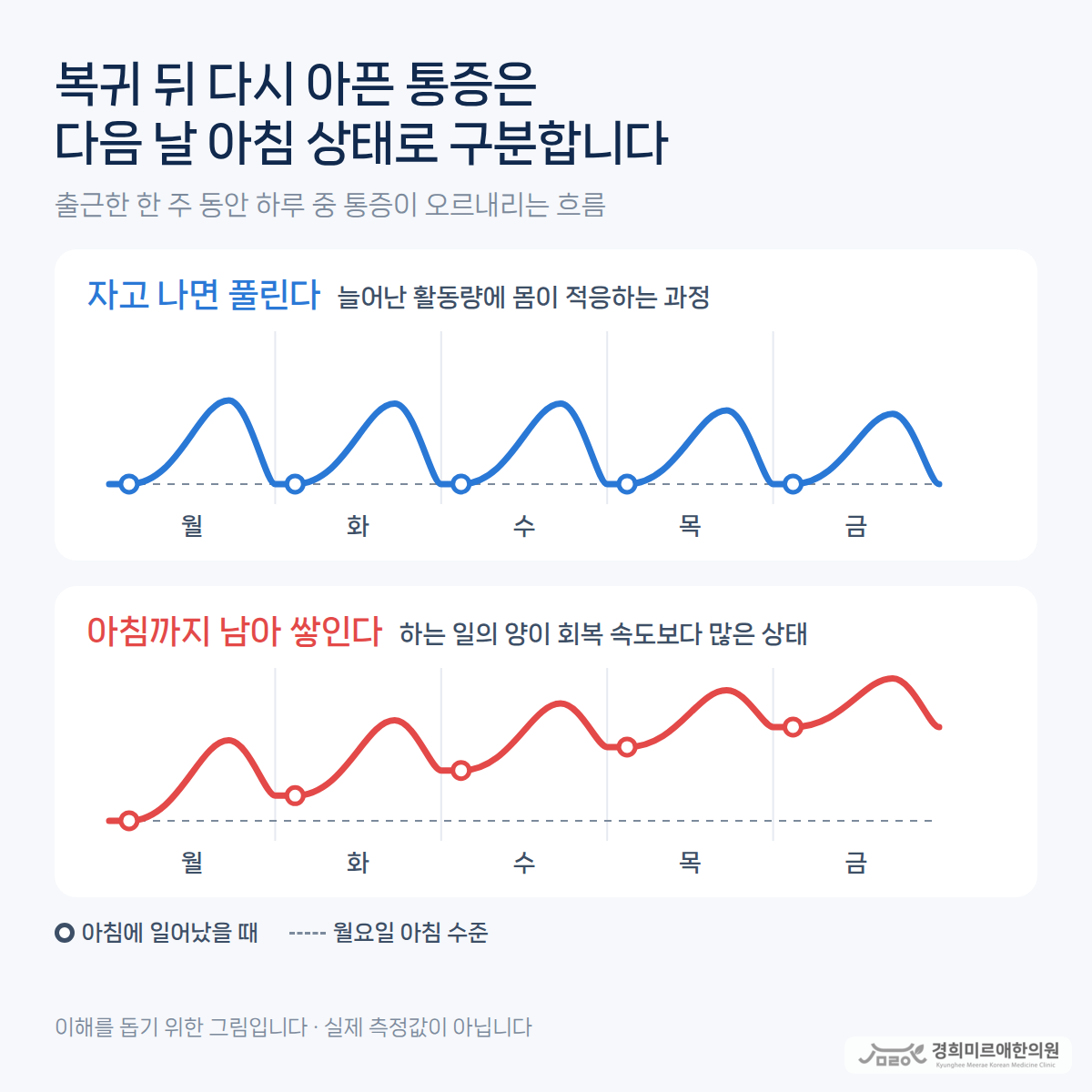출근하고 다시 아프다면 교통사고 후유증 재발인가요?